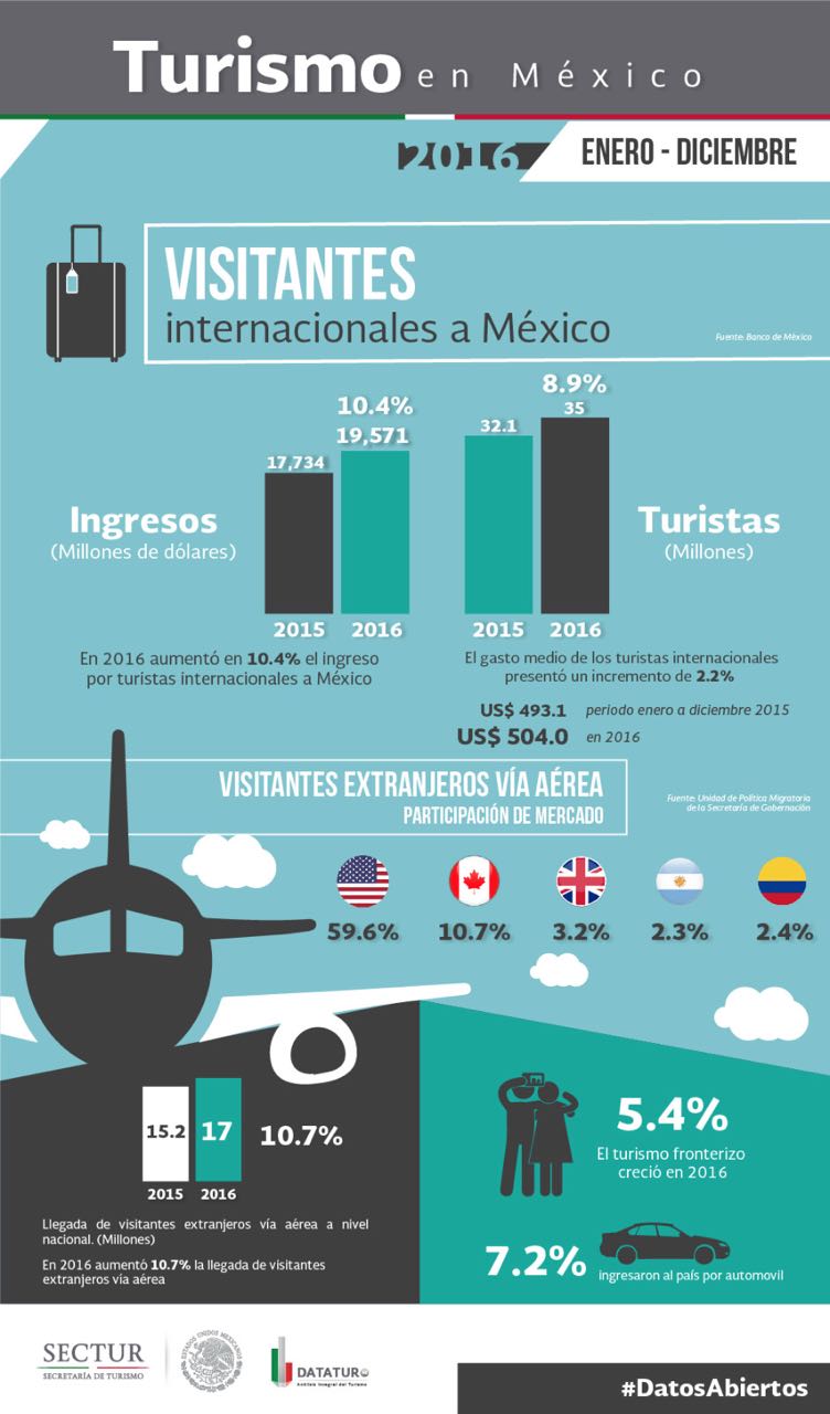 Visitantes Internacionales a México