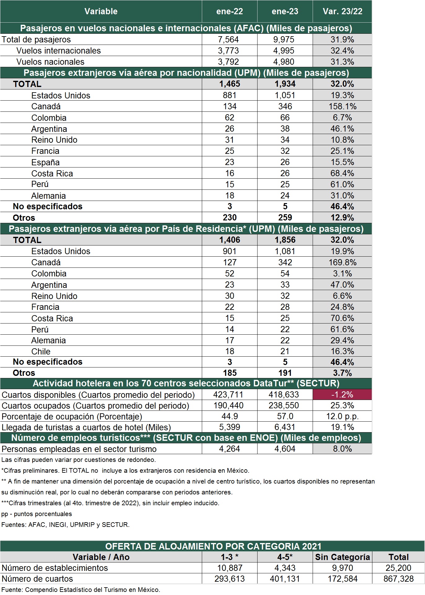 Resumen Ejecutivo de Actividad Turística