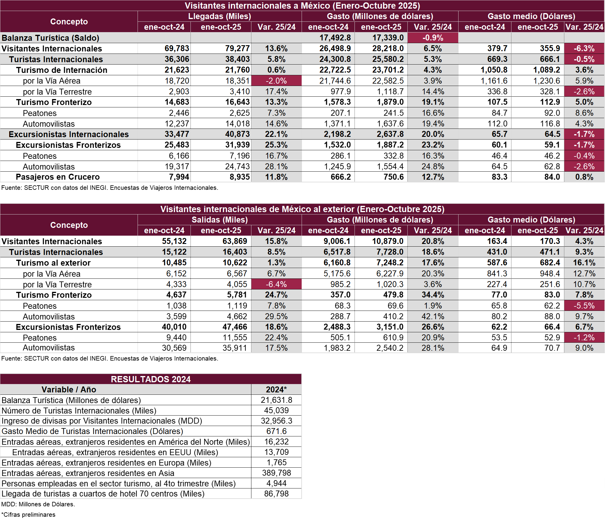 Resumen Ejecutivo de Actividad Turística