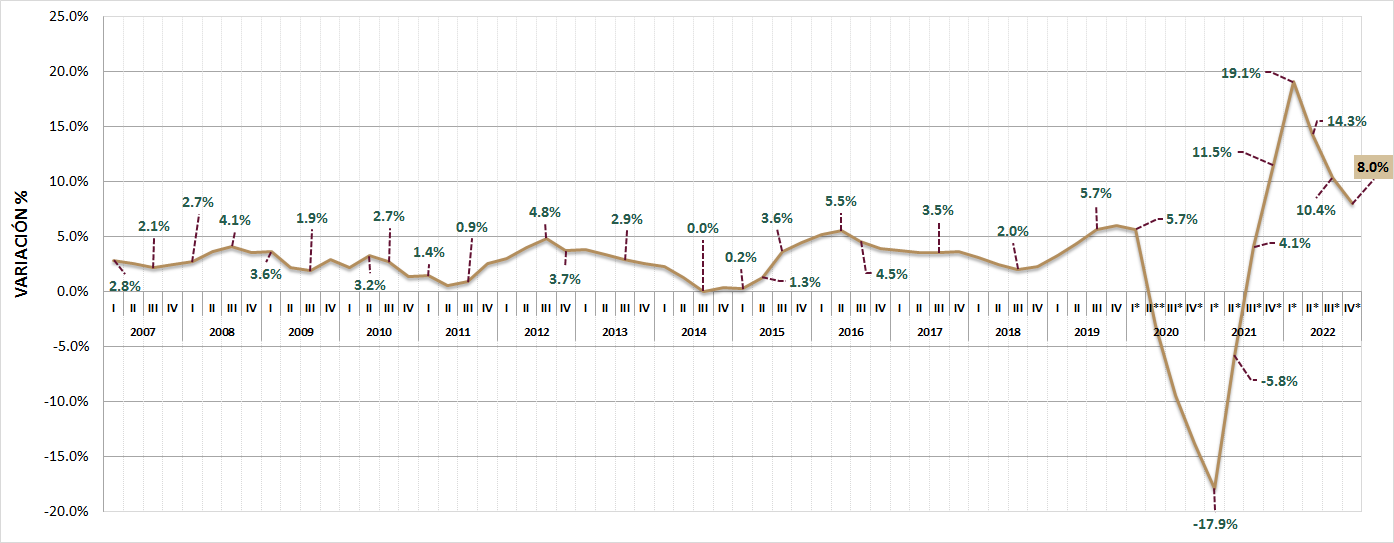 Gráfica variación porcentual