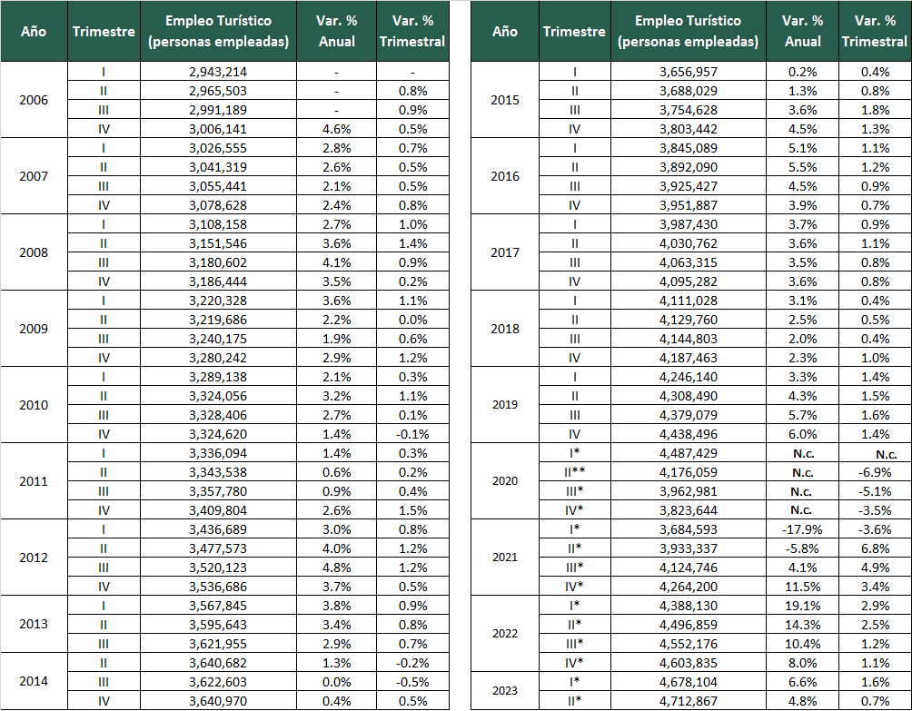 Datos trimestrales