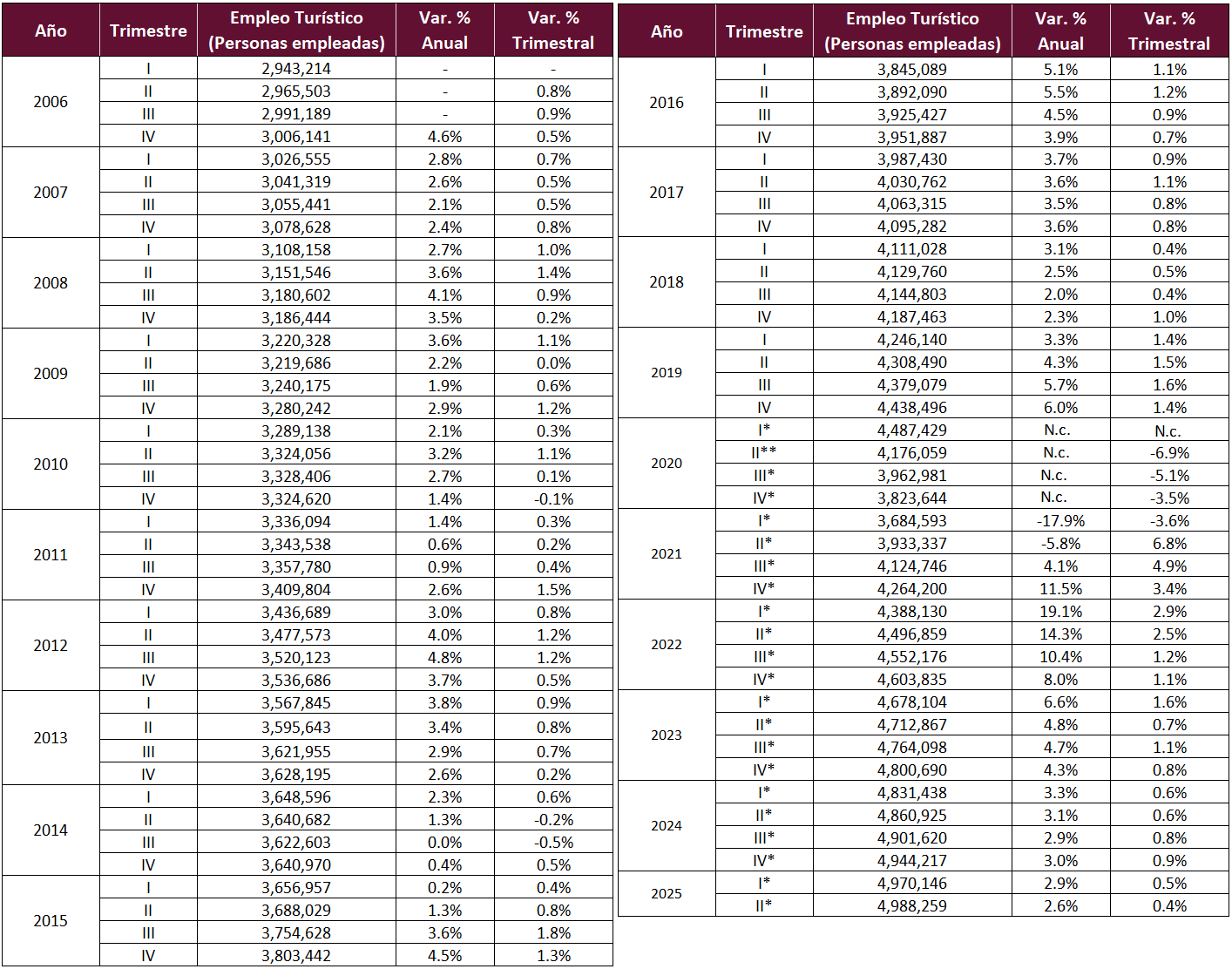 Datos trimestrales