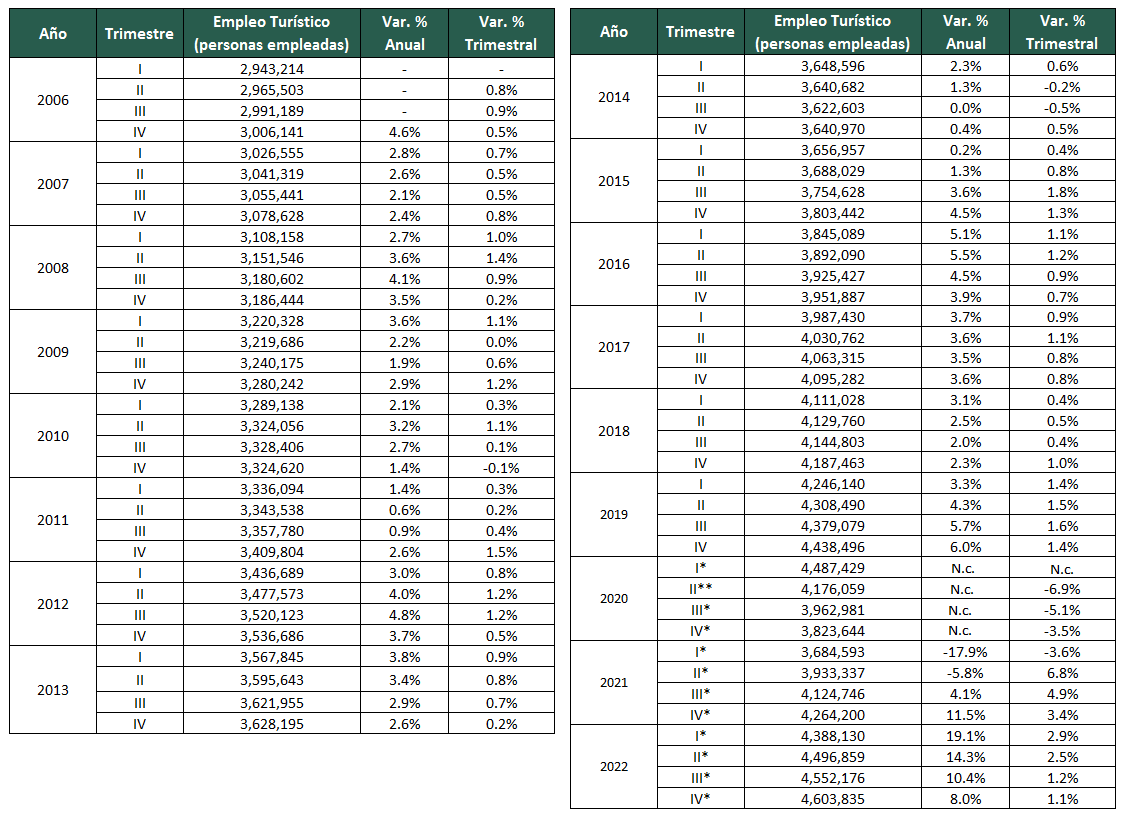 Datos trimestrales