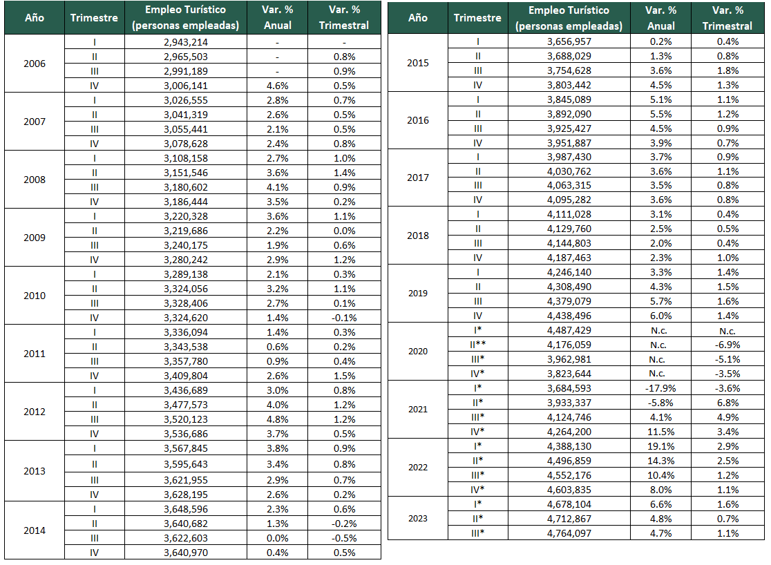 Datos trimestrales
